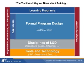 The Traditional Way we Think about Training…Learning ProgramsFormal Program Design(ADDIE or other)ApproachesOrganization, Governance, and ManagementLearning ArchitectureDisciplines of L&D(Instructional Design, Kirkpatrick, …)Tools and Technology(LMS, Development Tools, …)