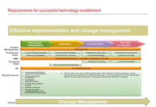 17Proprietary & Confidential | 2013
Requirements for successful technology enablement
Effective implementation and change management
••Although the official execution and implementation
phase comes at the end of the project, you must
support the changes from the beginning. The
change management component runs the entire
duration of the project. It can be separated into two
distinct and equally critical components: the
background research or “homework” portion and
the go-live/launch or “exam” portion. Having one
without the other can almost guarantee some level
of failure.
Change Management
 