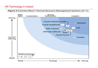 HR Technology in market
 