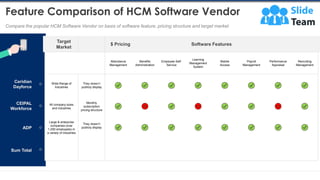 Feature Comparison of HCM Software Vendor
Compare the popular HCM Software Vendor on basis of software feature, pricing structure and target market
26
Ceridian
Dayforce
CEIPAL
Workforce
ADP
Sum Total
Target
Market
$ Pricing Software Features
Attendance
Management
Benefits
Administration
Employee Self-
Service
Learning
Management
System
Mobile
Access
Payroll
Management
Performance
Appraisal
Recruiting
Management
Wide Range of
Industries
They doesn’t
publicly display
All company sizes
and industries
Monthly
subscription
pricing structure
Large & enterprise
companies (over
1,000 employees) in
a variety of industries
They doesn’t
publicly display
This slide is 100% editable. Adapt it to your needs and capture your audience's attention.
 