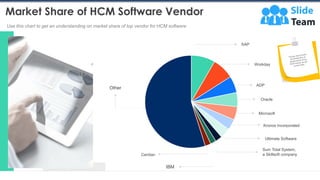 Market Share of HCM Software Vendor
Use this chart to get an understanding on market share of top vendor for HCM software
27
IBM
Cerdian
Other
SAP
Workday
ADP
Oracle
Microsoft
Kronos Incorporated
Sum Total System,
a Skillsoft company
Ultimate Software
This graph/chart is linked to excel, and changes automatically based on data. Just left click on it and select “Edit Data”.
 