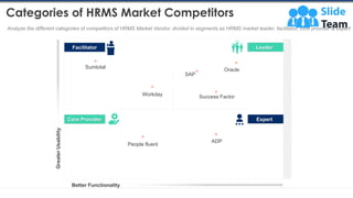 Categories of HRMS Market Competitors
Analyze the different categories of competitors of HRMS Market Vendor, divided in segments as HRMS market leader, facilitator, core provider & expert
31
Sumtotal
Workday
SAP
Success Factor
Oracle
People fluent
ADP
Better Functionality
GreaterUsability
Facilitator Leader
Core Provider Expert
This slide is 100% editable. Adapt it to your needs and capture your audience's attention.
 