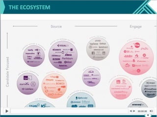 Two years later here is our ecosystem
infographic. I know it’s a bit blurry but as you
can see the space is crowded! Today, we track
over 1200 talent acquisition technology
companies. This infographic shows 250 of the
most innovative and influential companies we
track. We define innovative as those which
have a unique feature-set compared to others
within each distinct bubble and influential as
those which have some traction in market
which would include the number of customers
and amount invested. We’re handing out
copies of our ecosystem at our booth so make
sure you stop by, say hello, and pick up your
own copy after this talk.
 