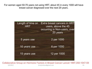 Length of time on
HRT
Extra breast cancers in HRT
users, above the 45
occurring in Non-users, over
20 years
5 years use 2 per 1000
10 years use 6 per 1000
15 years use 12 per 1000
For women aged 50-70 years not using HRT, about 45 in every 1000 will have
breast cancer diagnosed over the next 20 years.
Collaborative Group on Hormone Factors in Breast Cancer Lancet 1997;350:1047-59
3/9/2017 45drrejimohan@gmail.com
 