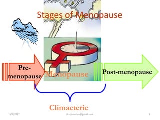 Stages of Menopause
Menopause Post-menopause
Pre-
menopause
Climacteric
3/9/2017 9drrejimohan@gmail.com
 