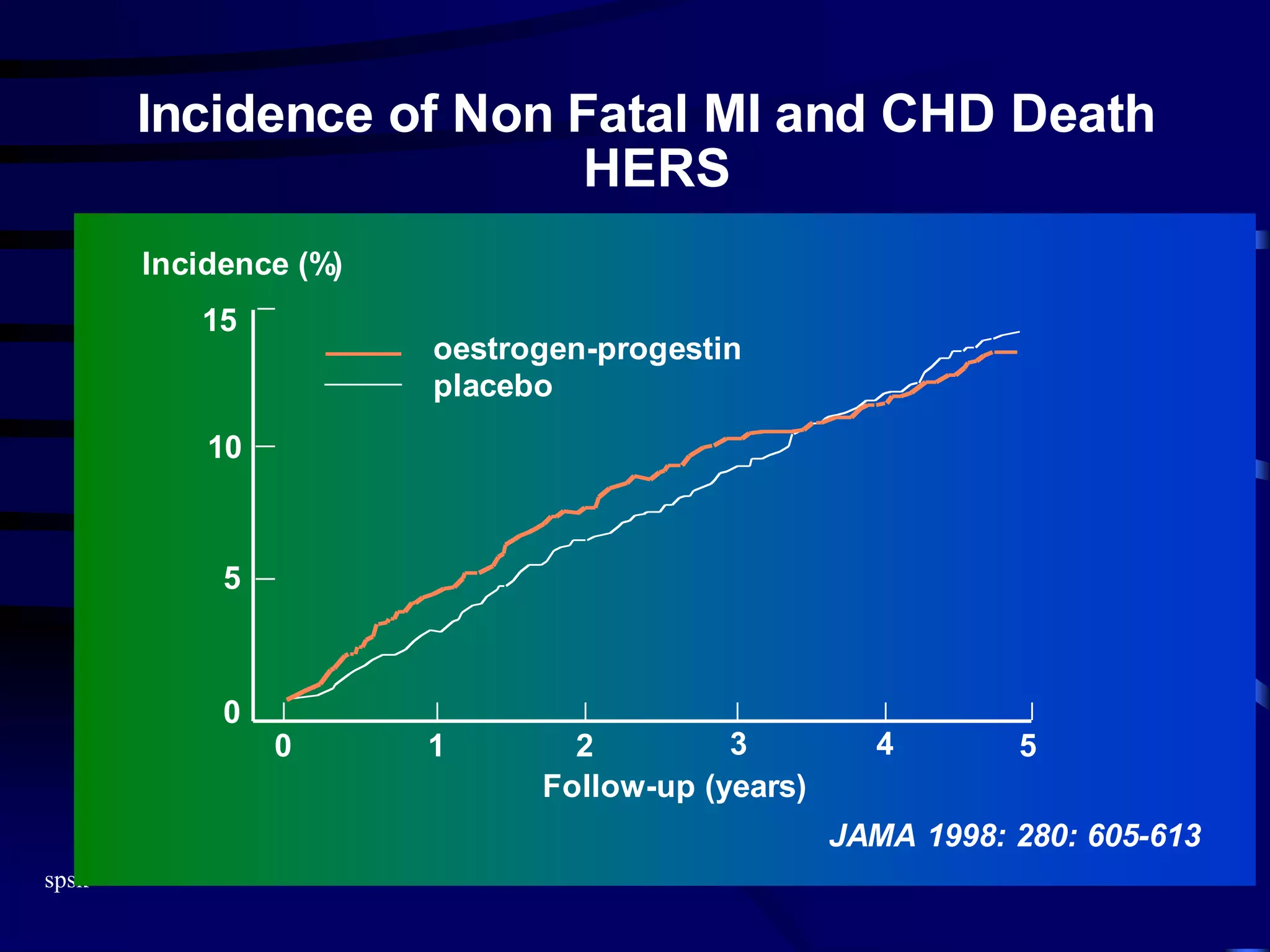 spsk
Incidence of Non Fatal MI and CHD Death
HERS
JAMA 1998: 280: 605-613
Incidence (%)
15
10
5
0
0 1 2 3 4 5
Follow-up (years)
oestrogen-progestin
placebo
 
