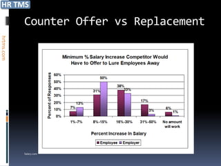 Counter Offer vs Replacement
hrtms.com




            Salary.com
 