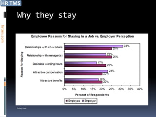 Why they stay
hrtms.com




            Salary.com
 