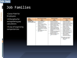 Job Families
hrtms.com




            •Career Path for
            Employees
            •A Discipline for
            extrapolating pay
            calculations
            •A way of organizing
            compentencies
 