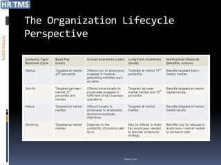 The Organization Lifecycle
            Perspective
hrtms.com




                             Salary.com
 