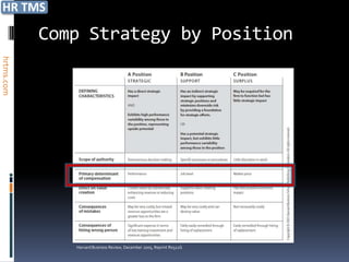 Comp Strategy by Position
hrtms.com




               Harvard Business Review, December 2005, Reprint R0512G
 