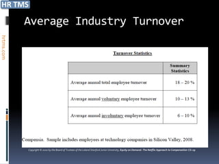 Average Industry Turnover
hrtms.com




            Copyright © 2010 by the Board of Trustees of the Leland Stanford Junior University, Equity on Demand: The Netflix Approach to Compensation CG-19
 