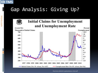 Gap Analysis: Giving Up?
hrtms.com




                          http://www.dallasfed.org/data/data/us-charts.pdf
 