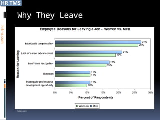 Why They Leave
hrtms.com




            Salary.com
 