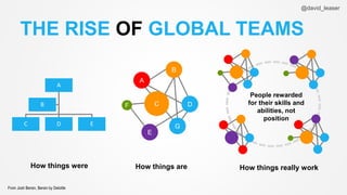 @david_leaser
A
C D E
B
How things were
F
A
D
G
E
C
B
How things are How things really work
People rewarded
for their skills and
abilities, not
position
THE RISE OF GLOBAL TEAMS
From Josh Bersin, Bersin by Deloitte
 