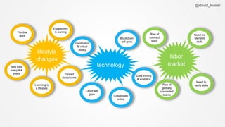 @david_leaser
labor
market
lifestyle
changes
technology
Rise of
contract
labor
Rise of
globally
connected
teams
Need for
blended
skills
Need to
verify skills
Flexible
work
Learning is
a lifestyle
Engagement
is waning
Flipped
classrooms
Gamification
& virtual
reality
Collaborate
online
Blockchain
will grow
Data mining
& analytics
Cloud will
grow
New jobs
every 4.4
years
 