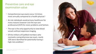 Preventive care and eye
examination value
1 US Dept. of Health, National Health Statistics Report #8, August 2008.
2 EyeMed book of business, 2017.
• Comprehensive eye exams occur 3.6 times
more annually compared to a health physical.1
• At-risk individuals avoid primary healthcare for
many reasons however visit the eye care
professional (ECP) for vision problems and fashion.
• The eye is the only opportunity to view blood
vessels without expensive imaging.
• Of the millions of EyeMed members who
received a comprehensive eye exam, nearly
10% were identified for potentially having a
high-risk condition.2
| 23
 