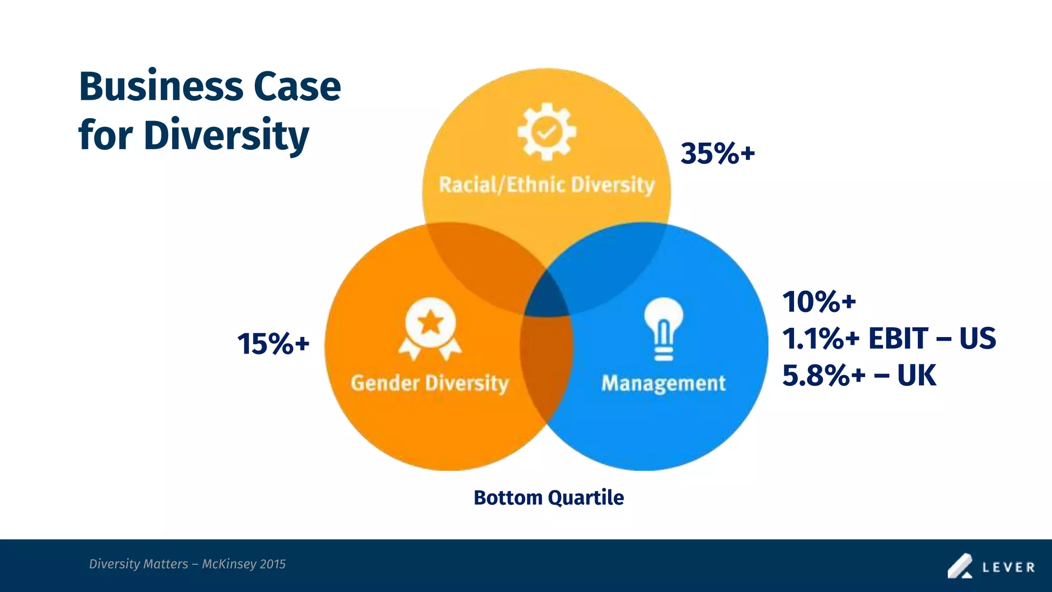 Business Case
for Diversity
15%+
35%+
10%+
1.1%+ EBIT – US
5.8%+ – UK
Bottom Quartile
Diversity Matters – McKinsey 2015
 