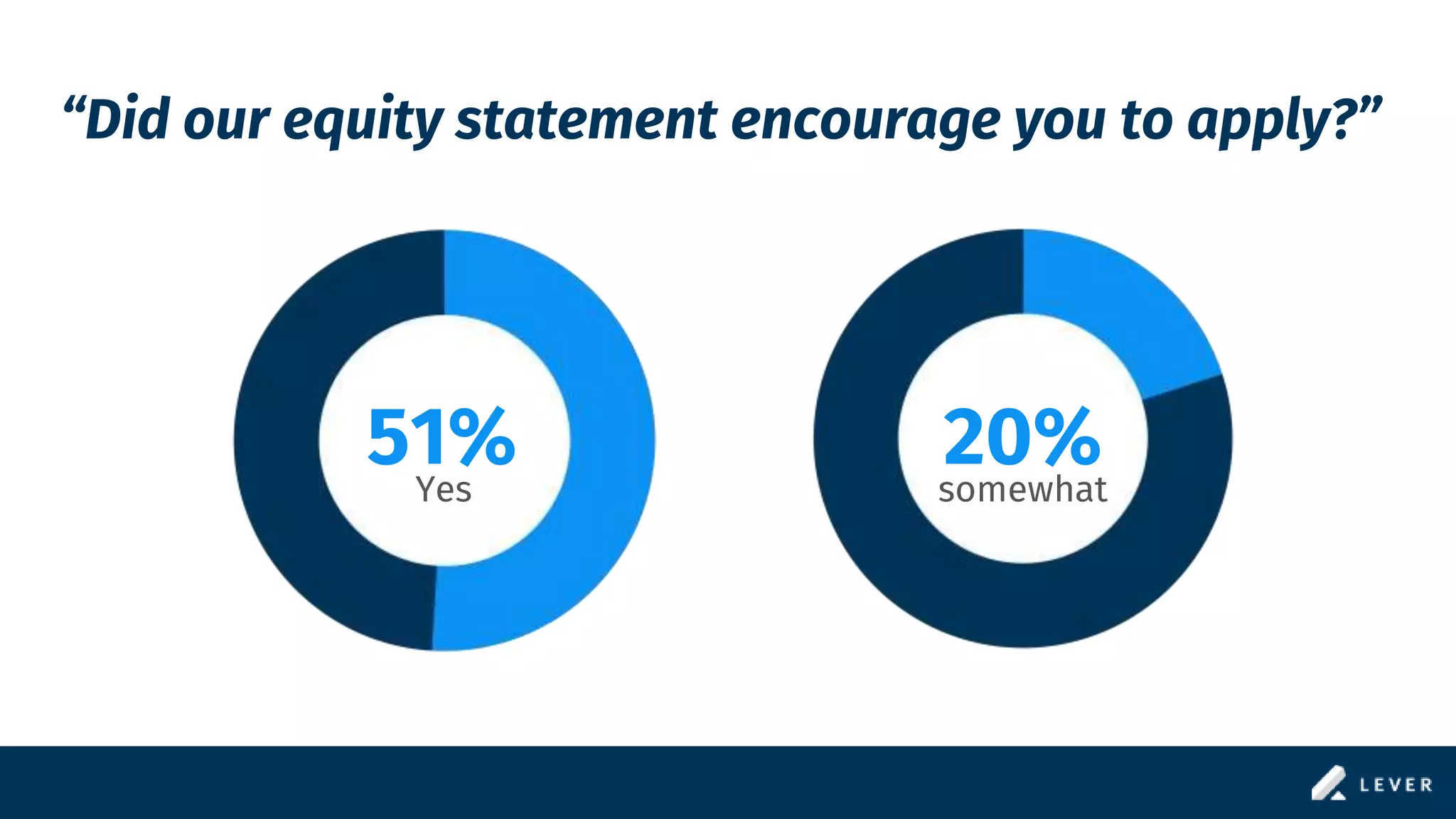 “Did our equity statement encourage you to apply?”
51% 20%
Yes somewhat
 