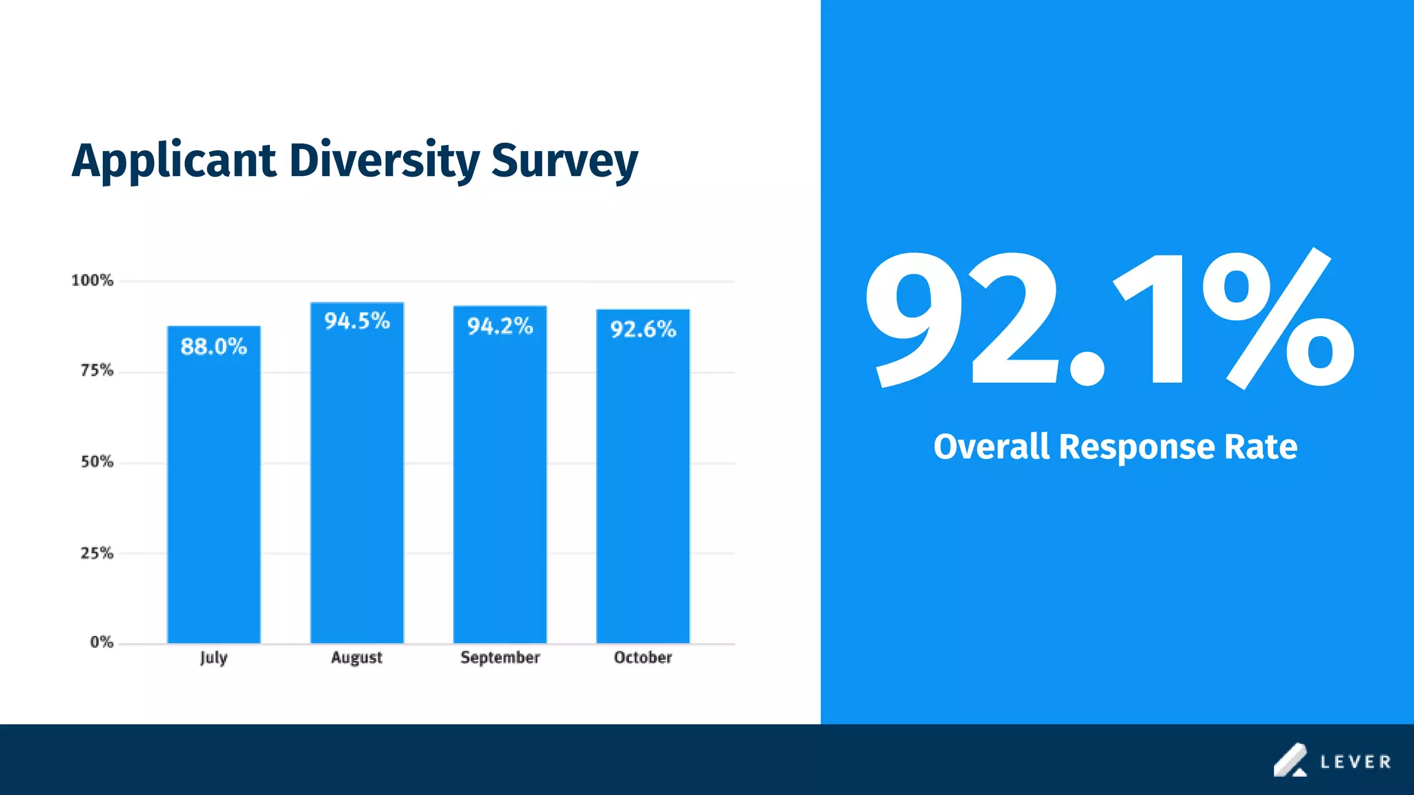 Applicant Diversity Survey
92.1%
Overall Response Rate
 
