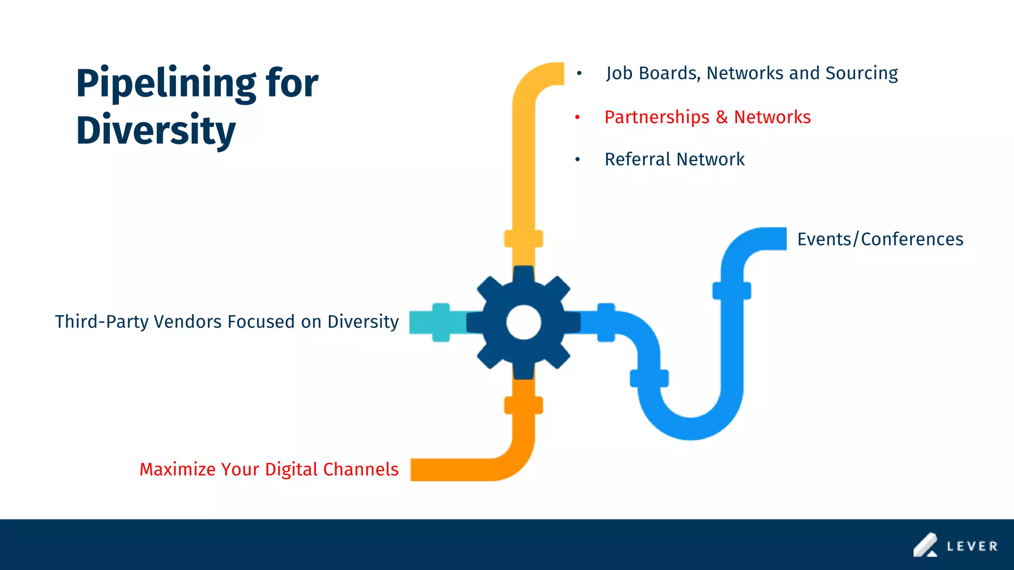 Pipelining for
Diversity
• Job Boards, Networks and Sourcing
• Partnerships & Networks
• Referral Network
Events/Conferences
Third-Party Vendors Focused on Diversity
Maximize Your Digital Channels
 