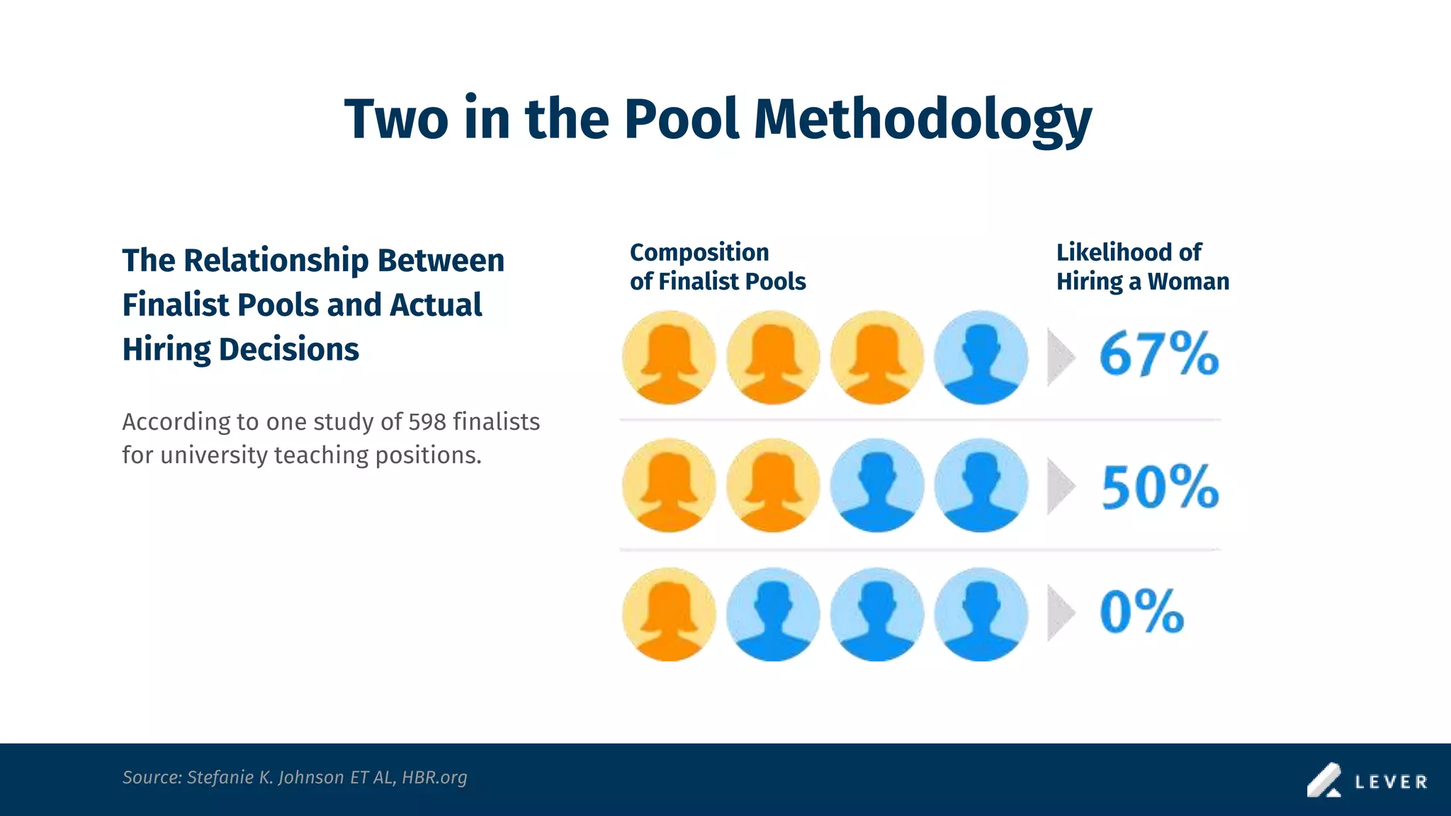 Two in the Pool Methodology
Source: Stefanie K. Johnson ET AL, HBR.org
The Relationship Between
Finalist Pools and Actual
Hiring Decisions
According to one study of 598 finalists
for university teaching positions.
Composition
of Finalist Pools
Likelihood of
Hiring a Woman
 
