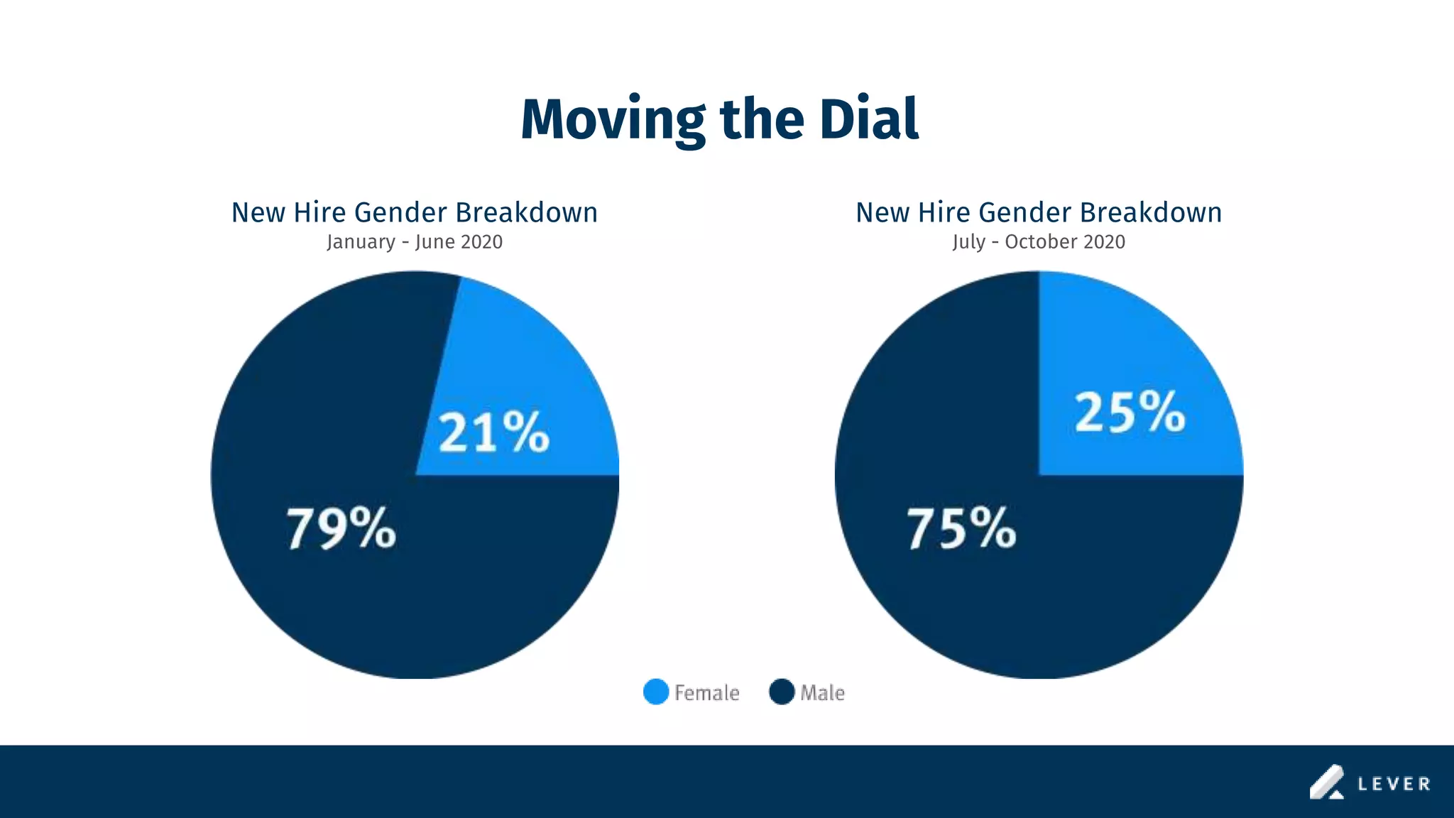 Moving the Dial
New Hire Gender Breakdown
January - June 2020
New Hire Gender Breakdown
July - October 2020
 