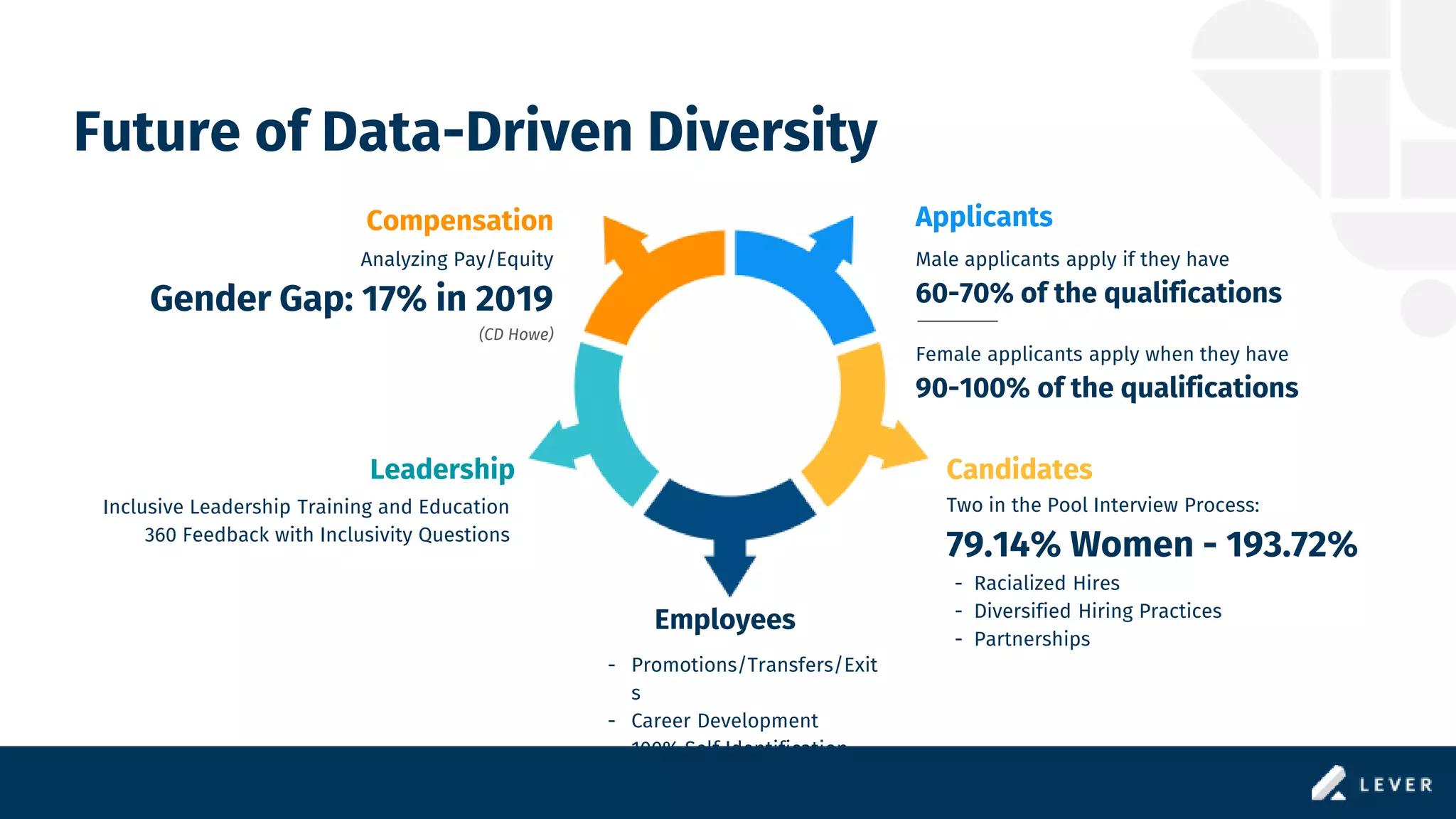 Future of Data-Driven Diversity
Applicants
Candidates
Employees
Leadership
Compensation
- Promotions/Transfers/Exit
s
- Career Development
- 100% Self Identification
Inclusive Leadership Training and Education
360 Feedback with Inclusivity Questions
Male applicants apply if they have
60-70% of the qualifications
Female applicants apply when they have
90-100% of the qualifications
Analyzing Pay/Equity
Gender Gap: 17% in 2019
(CD Howe)
Two in the Pool Interview Process:
79.14% Women - 193.72%
- Racialized Hires
- Diversified Hiring Practices
- Partnerships
 