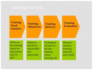 Training
Need
Analysis
Training
Objectives
Training
Delivery
Training
Evaluation
Training Process
What are
the training
needs for
this person
and/or
job?
Objective
should be
measurable
and
observable
Techniques
include on-
the-job-
training,
action
learning, etc.
Measure
reaction,
learning,
behavior,
and results
 