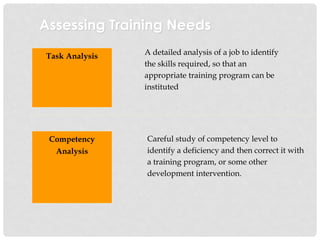 Assessing Training Needs
Task Analysis A detailed analysis of a job to identify
the skills required, so that an
appropriate training program can be
instituted
Competency
Analysis
Careful study of competency level to
identify a deficiency and then correct it with
a training program, or some other
development intervention.
 