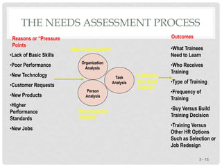 THE NEEDS ASSESSMENT PROCESS
3 - 15
Reasons or “Pressure
Points
Outcomes
•Lack of Basic Skills
•Poor Performance
•New Technology
•Customer Requests
•New Products
•Higher
Performance
Standards
•New Jobs
•What Trainees
Need to Learn
•Who Receives
Training
•Type of Training
•Frequency of
Training
•Buy Versus Build
Training Decision
•Training Versus
Other HR Options
Such as Selection or
Job Redesign
What is the Context?
Who Needs the
Training?
In What Do
They Need
Training?
Organization
Analysis
Task
Analysis
Person
Analysis
 