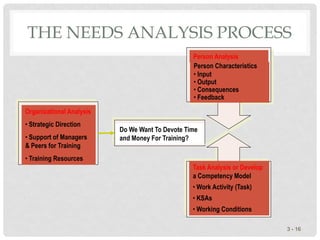 THE NEEDS ANALYSIS PROCESS
3 - 16
Do We Want To Devote Time
and Money For Training?
Person Analysis
Person Characteristics
• Input
• Output
• Consequences
• Feedback
Task Analysis or Develop
a Competency Model
• Work Activity (Task)
• KSAs
• Working Conditions
Organizational Analysis
• Strategic Direction
• Support of Managers
& Peers for Training
• Training Resources
 