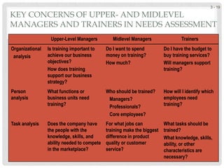 KEY CONCERNS OF UPPER- AND MIDLEVEL
MANAGERS AND TRAINERS IN NEEDS ASSESSMENT
Upper-Level Managers Midlevel Managers Trainers
Organizational
analysis
Is training important to
achieve our business
objectives?
How does training
support our business
strategy?
Do I want to spend
money on training?
How much?
Do I have the budget to
buy training services?
Will managers support
training?
Person
analysis
What functions or
business units need
training?
Who should be trained?
Managers?
Professionals?
Core employees?
How will I identify which
employees need
training?
Task analysis Does the company have
the people with the
knowledge, skills, and
ability needed to compete
in the marketplace?
For what jobs can
training make the biggest
difference in product
quality or customer
service?
What tasks should be
trained?
What knowledge, skills,
ability, or other
characteristics are
necessary?
3 - 19
 