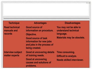 Technique Advantages Disadvantages
Read technical
manuals and
records
Good source of
information on procedure.
Objective.
Good source of task
information for new jobs
and jobs in the process of
being created.
You may not be able to
understand technical
language.
Materials may be obsolete.
Interview subject
matter experts
Good at uncovering details
of training needs.
Good at uncovering
causes and solutions of
problems.
Time consuming.
Difficult to analyze.
Needs skilled interviewer.
3 - 21
 