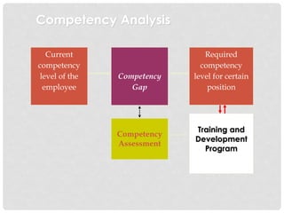 Competency Analysis
Required
competency
level for certain
position
Competency
Gap
Competency
Assessment
Current
competency
level of the
employee
Training and
Development
Program
 