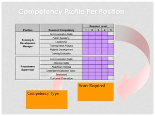 Competency Profile Per Position
1 2 3 4 5
Communication Skills
Public Speaking
Leadership
Training Need Analysis
Material Development
Training Evaluation
Communication Skills
Interview Skills
Analytical Thinking
Understand Selection Tools
Teamwork
Customer Orientation
Recruitment
Supervisor
Required Level
Required CompetencyPosition
Training &
Development
Manager
Score Required
Competency Type
 