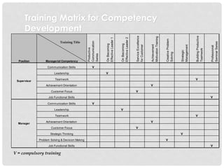 Training Matrix for Competency
Development
Communication Skills V
Leadership V
Teamwork V
Achievement Orientation V
Customer Focus V
Job Functional Skills V
Communication Skills V
Leadership V
Teamwork V
Achievement Orientation V
Customer Focus V
Strategic Thinking V
Problem Solving & Decision Making V
Job Functional Skills V
Position Managerial Competency
Supervisor
Manager
Productive
Communication
Series
OnBecoming
EffectiveLeader1
OnBecoming
EffectiveLeader2
ServiceExcellence
forCustomer
Professional
SeminarSeries
Achievement
MotivationTraining
CreativeProblem
Solving
Strategic
Management
BuildingProductive
Teamwork
V = compulsory training
Training Title
 