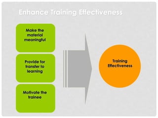 Enhance Training Effectiveness
Make the
material
meaningful
Provide for
transfer to
learning
Motivate the
trainee
Training
Effectiveness
 