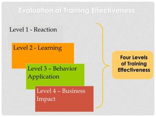 Evaluation of Training Effectiveness
Level 1 - Reaction
Level 2 - Learning
Level 3 – Behavior
Application
Level 4 – Business
Impact
Four Levels
of Training
Effectiveness
 