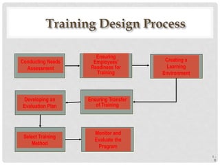 1 -
8
Conducting Needs
Assessment
Ensuring
Employees’
Readiness for
Training
Creating a
Learning
Environment
Ensuring Transfer
of Training
Developing an
Evaluation Plan
Select Training
Method
Monitor and
Evaluate the
Program
 