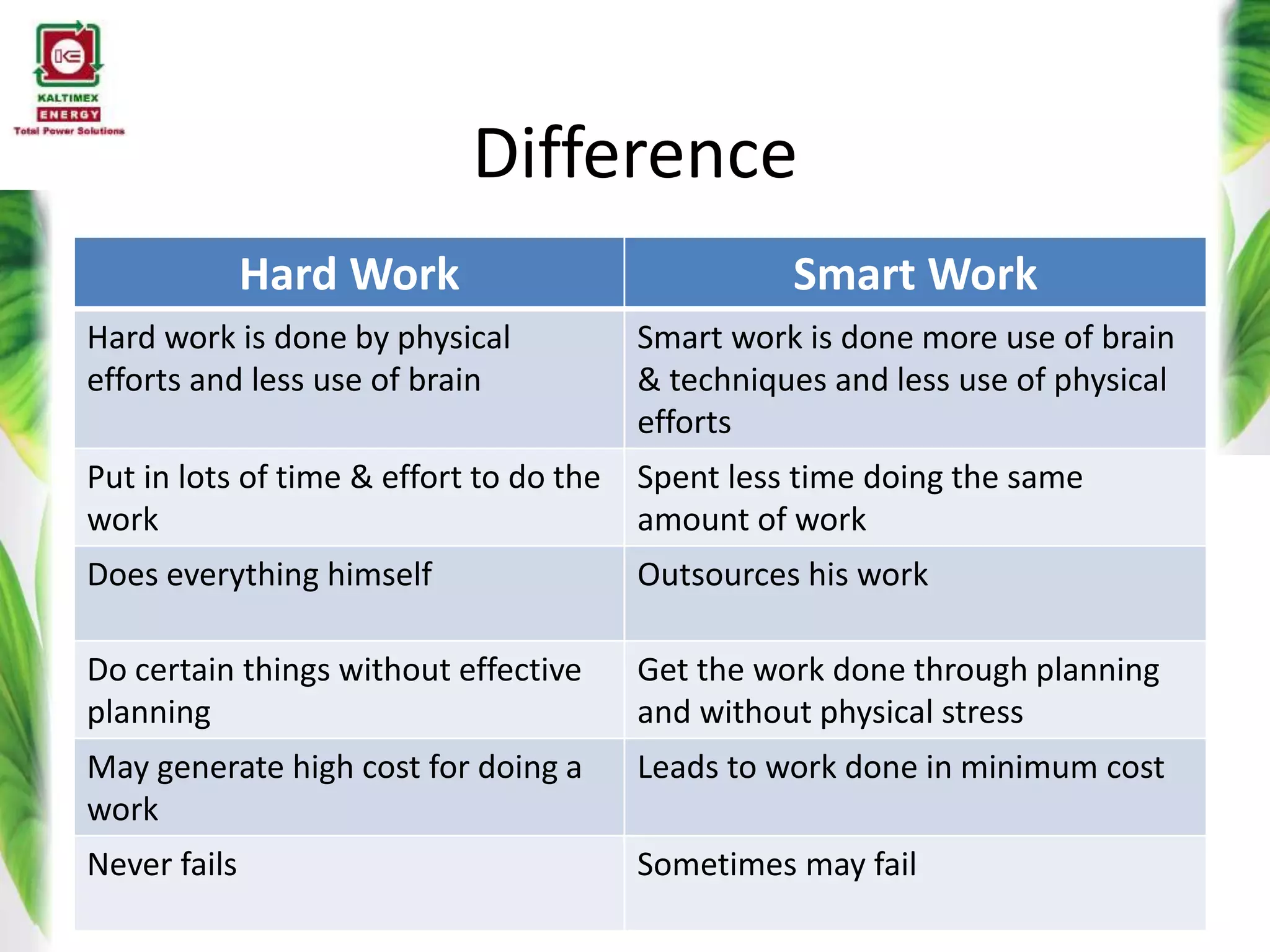 Hard Work Smart Work
Hard work is done by physical
efforts and less use of brain
Smart work is done more use of brain
& techniques and less use of physical
efforts
Put in lots of time & effort to do the
work
Spent less time doing the same
amount of work
Does everything himself Outsources his work
Do certain things without effective
planning
Get the work done through planning
and without physical stress
May generate high cost for doing a
work
Leads to work done in minimum cost
Never fails Sometimes may fail
Difference
 