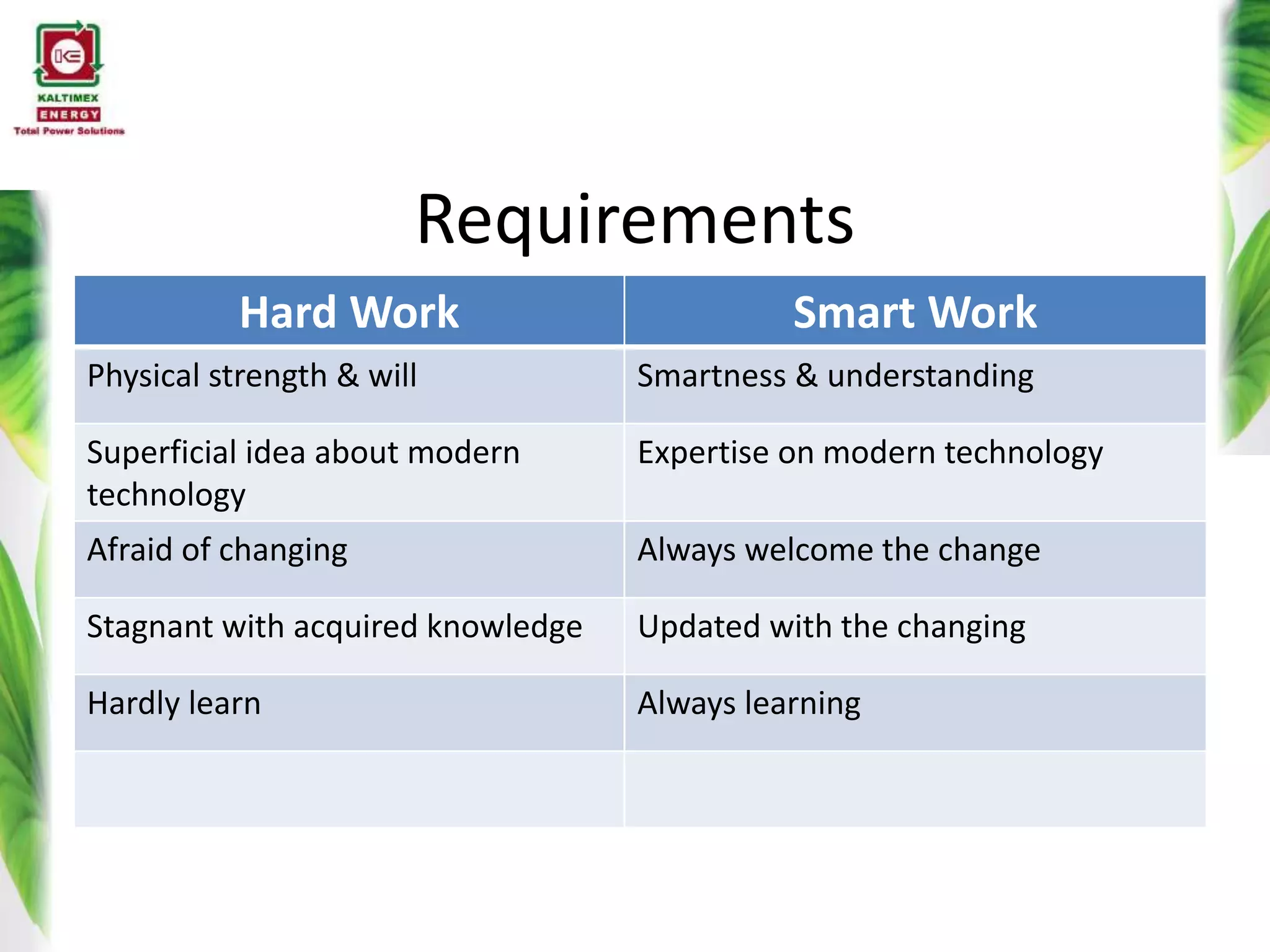 Hard Work Smart Work
Physical strength & will Smartness & understanding
Superficial idea about modern
technology
Expertise on modern technology
Afraid of changing Always welcome the change
Stagnant with acquired knowledge Updated with the changing
Hardly learn Always learning
Requirements
 