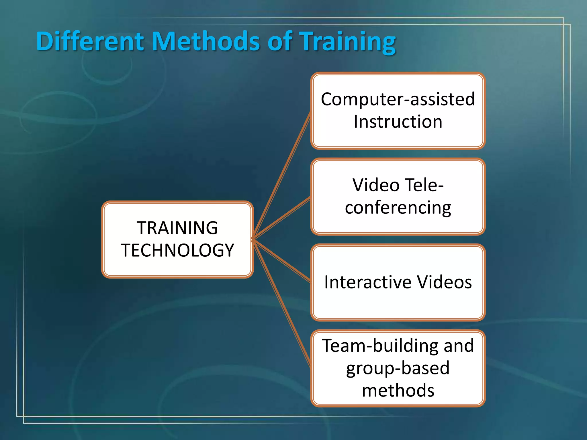 TRAINING
TECHNOLOGY
Computer-assisted
Instruction
Video Tele-
conferencing
Interactive Videos
Team-building and
group-based
methods
Different Methods of Training
 