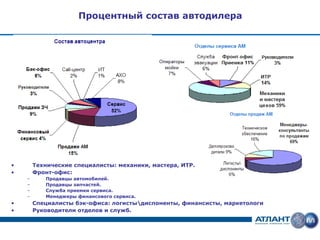 Процентный состав автодилера




•       Технические специалисты: механики, мастера, ИТР.
•       Фронт-офис:
    –      Продавцы автомобилей.
    –      Продавцы запчастей.
    –      Служба приемки сервиса.
    –      Менеджеры финансового сервиса.
•       Специалисты бэк-офиса: логистыдиспоненты, финансисты, маркетологи
•       Руководители отделов и служб.
 