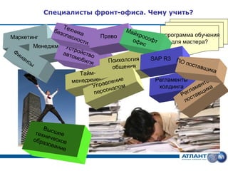 Специалисты фронт-офиса. Чему учить?

                     Т
                  без ехника                  Май
                     опа            Право         к ро   = программа обучения
Маркетинг               сн о                           с
                            сти                 офи офт      для мастера?
            Менеджмент ст                            с
                      У
                          р
 Фи
    на               авт ойство
                         омо
       нс                    бил      Психология      SAP R3 ПО
          ы                     я                               по   став
                                       общения                           щ   ика
                           Тайм-
                                   т
                         менеджменавление              Регламенты
                               Упр                                       нты
                                         ом             холдинга       ме   а
                                пер сонал                         г л а щик
                                                               Ре тав
                                                                    с
                                                                 по



            Выс
         техн шее
             и
        обра ческое
             зова
                  н ие
 