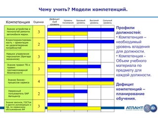 Чему учить? Модели компетенций.

                                  Дефицит
                                             Уровень    Базовый   Высокий   Сильный
Компетенция              Оценка     ный     понимания   уровень   уровень   уровень
                                  уровень

Знание устройства и                                                                   Профили
технологий ремонта         3                                                          должностей:
автомобиля марки.
                                                                                      • Компетенция –
Клиентоориентирован
ность – ориентация                                                                    необходимый
на удовлетворение          2
потребностей                                                                          уровень владения
клиента.
                                                                                      для должности.
Навыки управления
персоналом (бригада        3                                                          • Компетенция -
механиков)
                                                                                      Объем учебного
 Знание правил ТБ и
 правил
                                                                                      материала по
 противопожарной           3                                                          предмету для
 безопасности
                                                                                      каждой должности.
 Знание бизнес-
 процессов сервиса         4
                                                                                      Дефицит
  Уверенный
                                                                                      компетенций –
  пользователь SAP
  Автоцентр
                           2                                                          планирование
                                                                                      обучения.
Знание законов, ГОСТов
и других руководящих и
НД, по сервисному          3
обслуживанию АМ
 