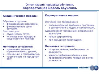 Оптимизация процесса обучения.
               Корпоративная модель обучения.

Академическая модель:          Корпоративная модель:

Обучение в группах:            Обучение «по требованию»:
• фиксированная программа,
                               • Индивидуальные графики и программы
• фиксированные сроки
   обучения.                      в соответствии с моделью компетенций.
Подходит для                   Удовлетворяет требованиям оперативной
• студенческих групп,             адаптации
• планирования карьеры в       • новых сотрудников;
   среднесрочном периоде
                               • при карьерном перемещении


Мотивация сотрудника:          Мотивация сотрудника:
• повышение личного            • получить знания, необходимые по
  образовательного уровня,       должности,
• стремление к саморазвитию,
                               • усвоить требования фирмы к его
• нацеленность на карьерный
  рост.                          профессиональному поведению в этой
                                 должности.
 