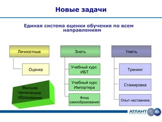 Новые задачи

  Единая система оценки обучения по всем
               направлениям



Личностные         Знать             Уметь


                  Учебный курс
    Оценка                            Тренинг
                      ИБТ

                  Учебный курс
                                    Стажировка
  Высшее           Импортера
техническое
образование           Фонд
                 самообразования   Опыт наставника
 