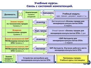 Учебные курсы.
                        Связь с системой компетенций.

                       Компетенция     Знать/уметь
Должность                Уровень                             Учебный модуль:
                         владения                     курс, тренинг, документ, видео и т.д.


      Знание теории                               Дистанционный «Основы продаж для
                                 eLearning
  по технологиям продаж                            менеджеров-консультантов ОПА»
         Уровень 3                                             8 недель

       Владение                Корп. тренер       Очный тренинг «Основы продаж для
  технологиями продаж
                                                 менеджеров-консультантов ОПА» 2 дня
        Уровень 3

Знание возможностей SAP                                 «SAP-Автоцентр для
                                 eLearning
РМ Менеджер-консультант                            менеджеров-консультантов ОПА»
      ОПА Уровень 2                                          – 3 недели

Уверенный пользователь SAP
РМ Менеджер-консультант         Наставник     SAP-Автоцентр. Изучение рабочего места
     ОПА Уровень 2                                 менеджера-консультанта ОПА


 Знание
продукта           Устройство автомобиля для                 Программы продаж.
Уровень 4         менеджеров-консультантов ОПА            Учебные курсы поставщика
 