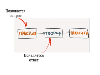 Ïîÿâëÿåòñÿ
âîïðрîñ
Ïîÿâëÿåòñÿ
îòâåò
 